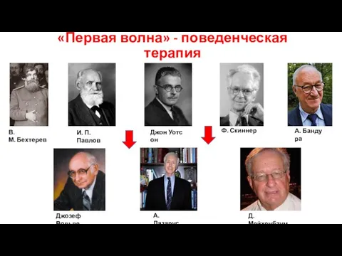 «Первая волна» - поведенческая терапия В.М. Бехтерев И. П. Павлов Джон Уотсон