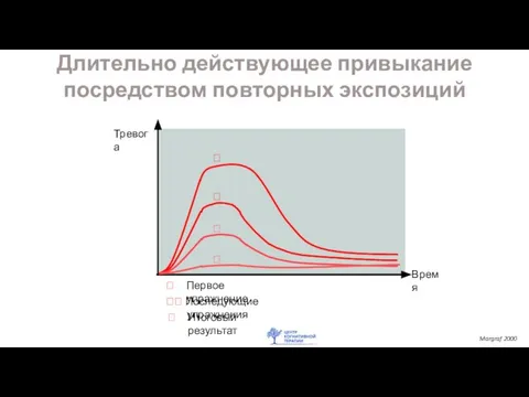 Margraf 2000  Первое упражнение  Длительно действующее привыкание посредством повторных экспозиций