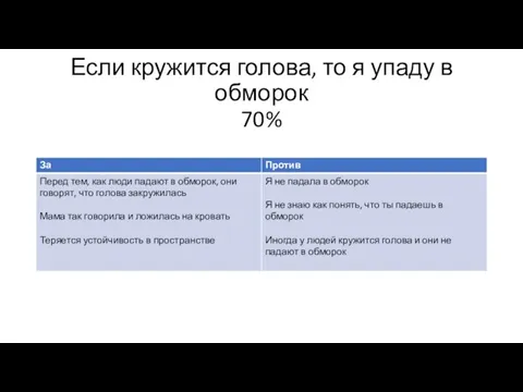 Если кружится голова, то я упаду в обморок 70%