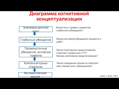 Диаграмма когнитивной концептуализации Значимый детский опыт Глубинные убеждения Промежуточные убеждения, условные правила