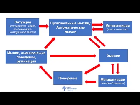 Ситуация (как вариант – образ, воспоминание, интрузивные мысли) Произвольные мысли/ Автоматические мысли