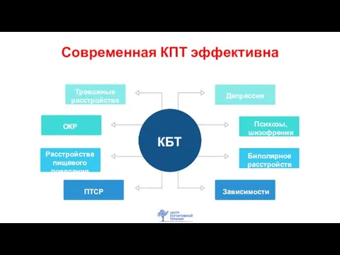 КБТ Тревожные расстройства ОКР Расстройства пищевого поведения ПТСР Депрессия Психозы, шизофрения Биполярное