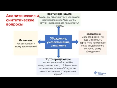 Подтверждающие Как вы узнали об этом? Вы предполагаете что, …? Какие у