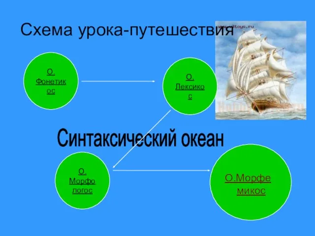 Схема урока-путешествия О.Морфе микос О. Лексикос О. Фонетикос О. Морфо логос Синтаксический океан