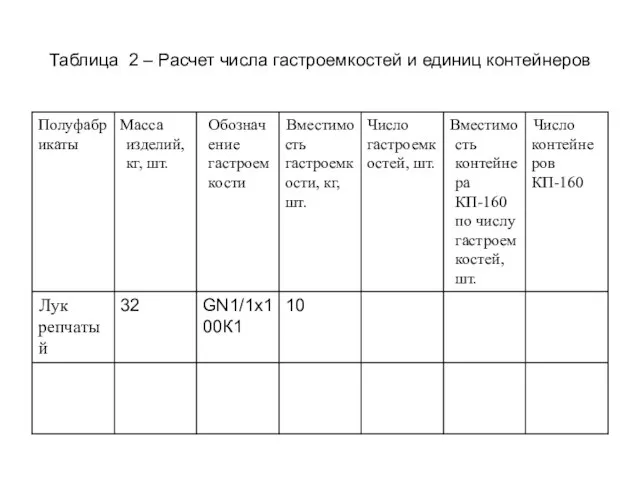 Таблица 2 – Расчет числа гастроемкостей и единиц контейнеров