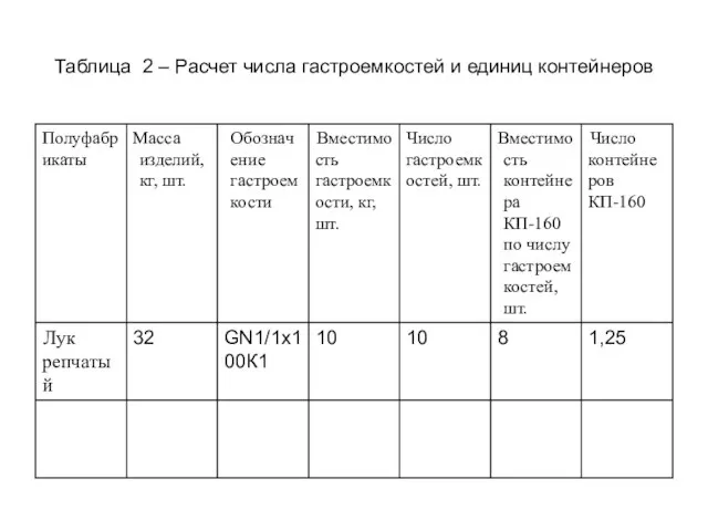 Таблица 2 – Расчет числа гастроемкостей и единиц контейнеров