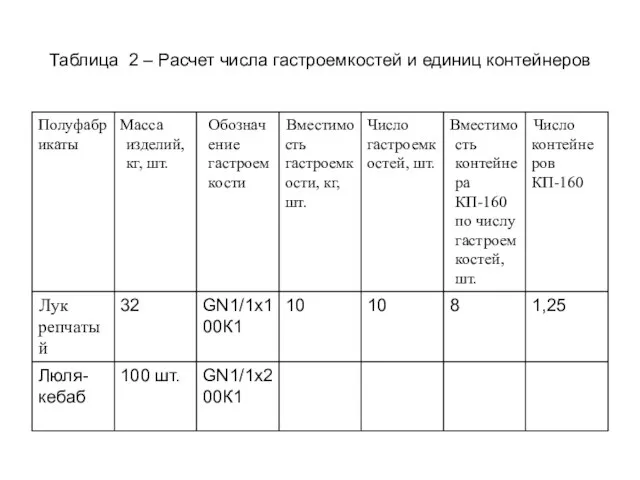 Таблица 2 – Расчет числа гастроемкостей и единиц контейнеров