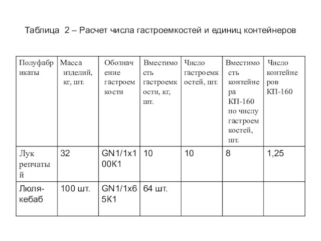 Таблица 2 – Расчет числа гастроемкостей и единиц контейнеров