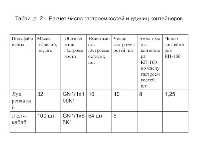 Таблица 2 – Расчет числа гастроемкостей и единиц контейнеров