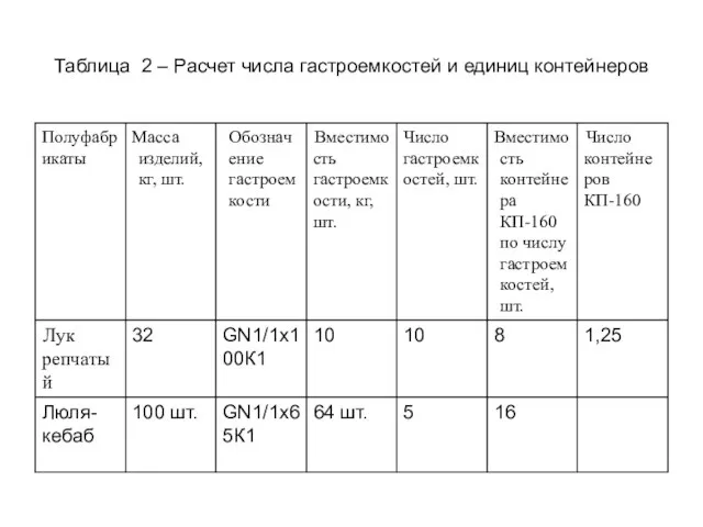 Таблица 2 – Расчет числа гастроемкостей и единиц контейнеров