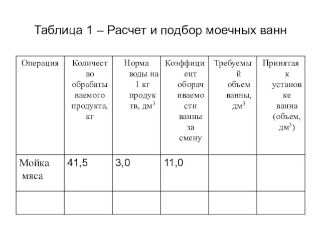 Таблица 1 – Расчет и подбор моечных ванн