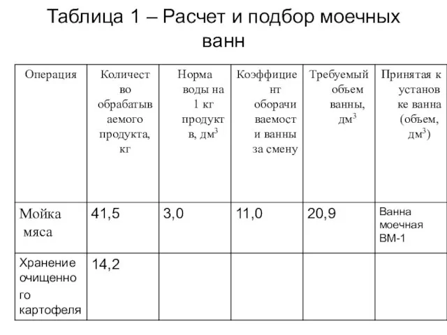 Таблица 1 – Расчет и подбор моечных ванн