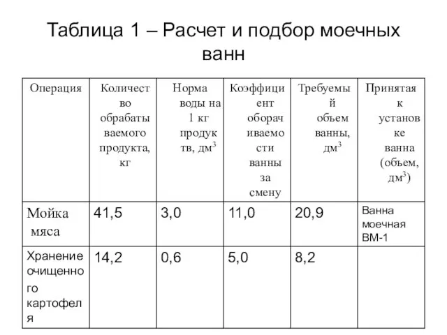 Таблица 1 – Расчет и подбор моечных ванн