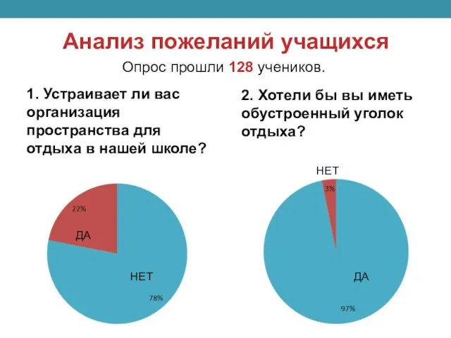 Анализ пожеланий учащихся 1. Устраивает ли вас организация пространства для отдыха в