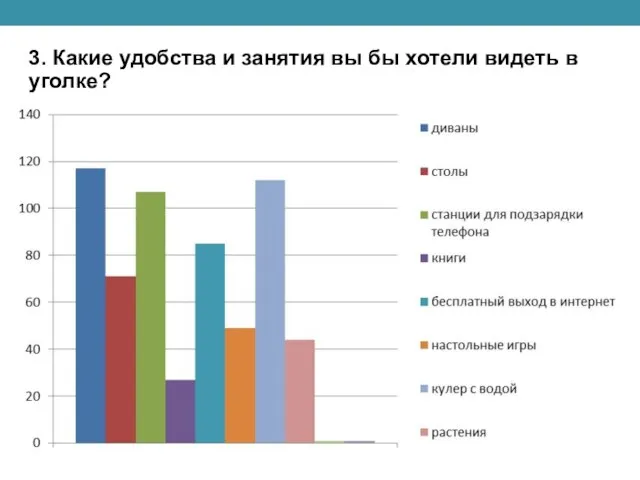 3. Какие удобства и занятия вы бы хотели видеть в уголке?