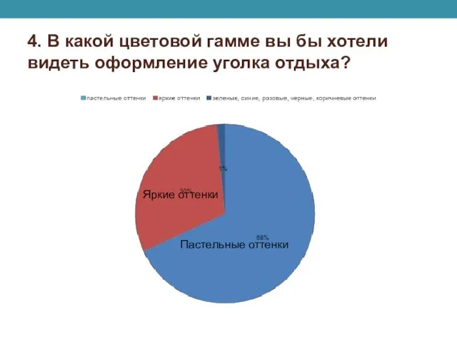 4. В какой цветовой гамме вы бы хотели видеть оформление уголка отдыха? Пастельные оттенки Яркие оттенки