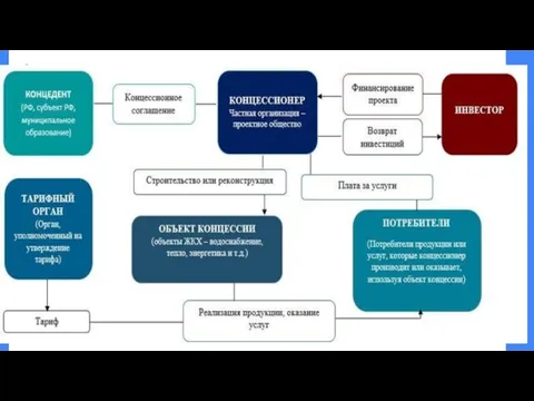 формах ГЧП, а также рядом законов о ГЧП отдельных субъектов РФ и