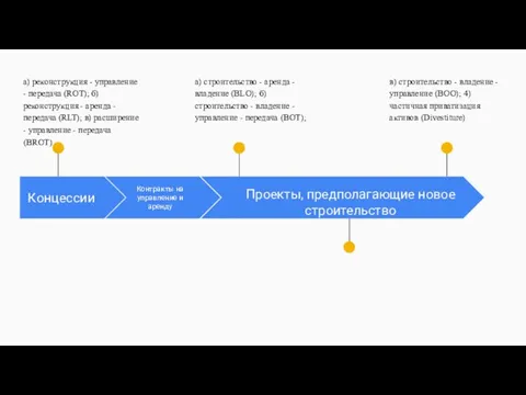 Концессии а) реконструкция - управление - передача (RОТ); б) реконструкция - аренда