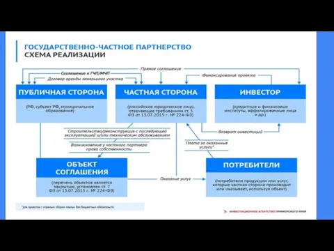 Правовое регулирование ГЧП (МЧП) Основополагающие начала, на которых базируется ГЧП, содержатся в