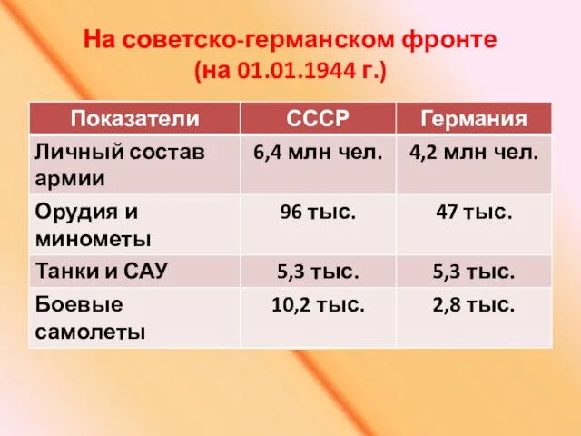 На советско-германском фронте (на 01.01.1944 г.)