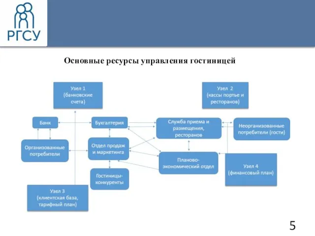 5 Основные ресурсы управления гостиницей