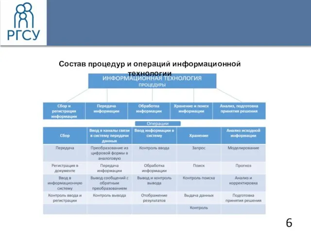 Состав процедур и операций информационной технологии