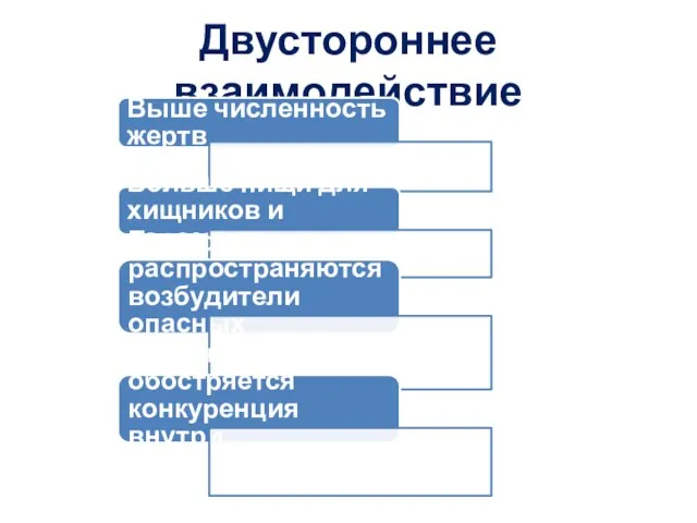 Двустороннее взаимодействие Выше численность жертв Больше пищи для хищников и паразитов Быстрее