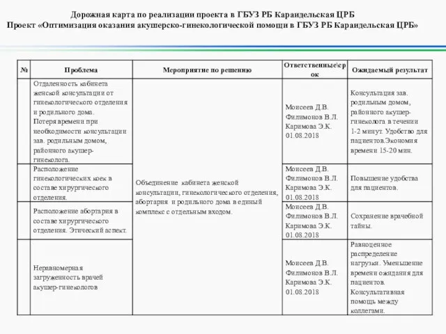 Дорожная карта по реализации проекта в ГБУЗ РБ Караидельская ЦРБ Проект «Оптимизация