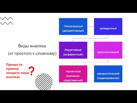 Виды анализа (от простого к сложному) Привести пример каждого вида анализа