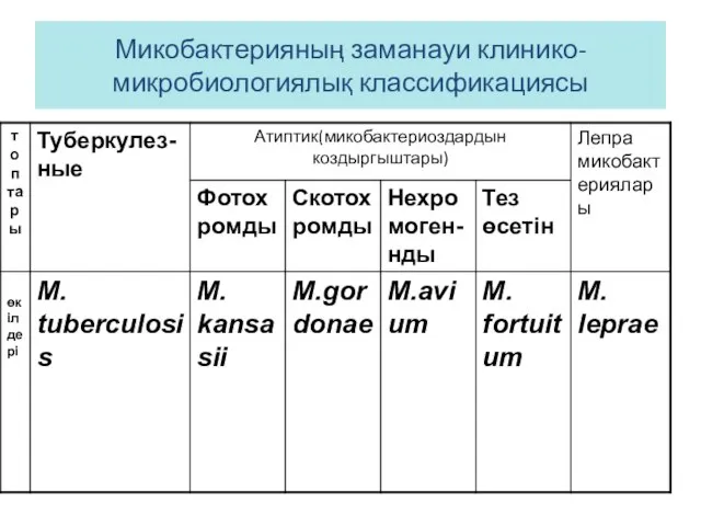 Микобактерияның заманауи клинико-микробиологиялық классификациясы