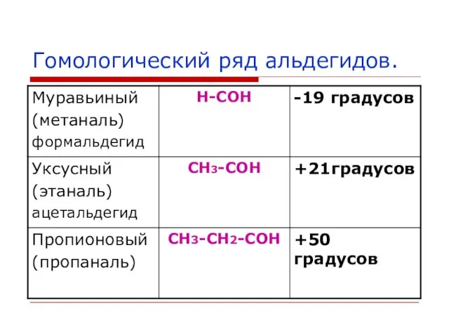 Гомологический ряд альдегидов.