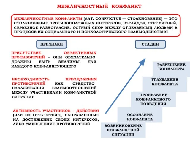 МЕЖЛИЧНОСТНЫЙ КОНФЛИКТ МЕЖЛИЧНОСТНЫЕ КОНФЛИКТЫ (ЛАТ. CONFFICTUS — СТОЛКНОВЕНИЕ) — ЭТО СТОЛКНОВЕНИЕ ПРОТИВОПОЛОЖНЫХ