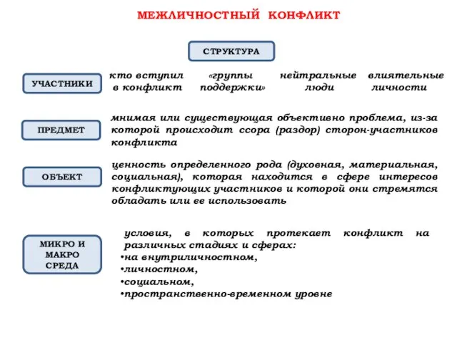 СТРУКТУРА МЕЖЛИЧНОСТНЫЙ КОНФЛИКТ УЧАСТНИКИ ПРЕДМЕТ кто вступил в конфликт «группы поддержки» нейтральные