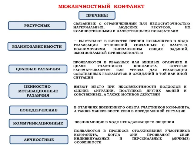 МЕЖЛИЧНОСТНЫЙ КОНФЛИКТ ПРИЧИНЫ СВЯЗАННЫЕ С ОГРАНИЧЕНИЯМИ ИЛИ НЕДОСТАТОЧНОСТЬЮ МАТЕРИАЛЬНЫХ, ЛЮДСКИХ РЕСУРСОВ, ИХ