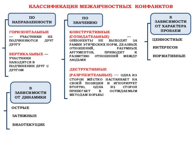 КЛАССИФИКАЦИЯ МЕЖЛИЧНОСТНЫХ КОНФЛИКТОВ ПО НАПРАВЛЕННОСТИ ВЕРТИКАЛЬНЫЕ — УЧАСТНИКИ НАХОДЯТСЯ В ПОДЧИНЕНИИ ДРУГ