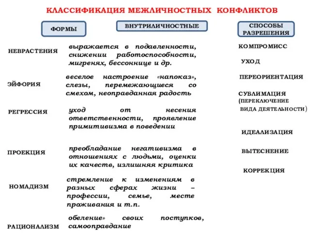 КЛАССИФИКАЦИЯ МЕЖЛИЧНОСТНЫХ КОНФЛИКТОВ ВНУТРИЛИЧНОСТНЫЕ ФОРМЫ обеление» своих поступков, самооправдание НЕВРАСТЕНИЯ выражается в