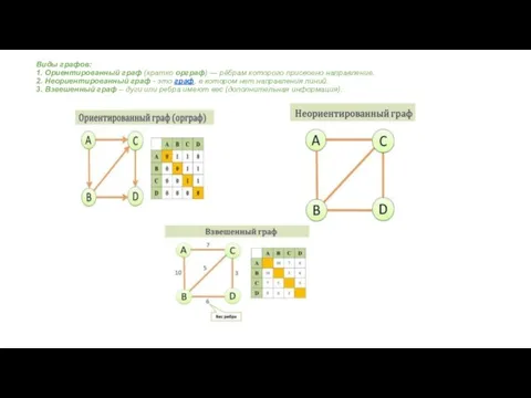 Виды графов: 1. Ориентированный граф (кратко орграф) — рёбрам которого присвоено направление.