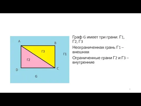 Граф G имеет три грани: Г1, Г2, Г3 Неограниченная грань Г1 –