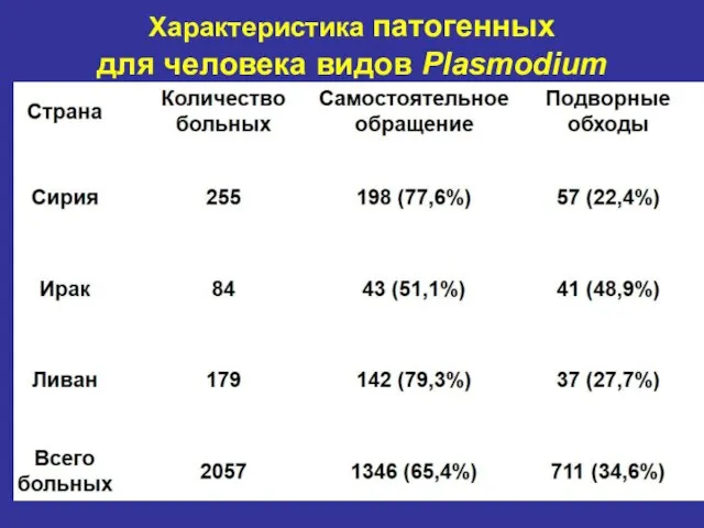 Характеристика патогенных для человека видов Plasmodium