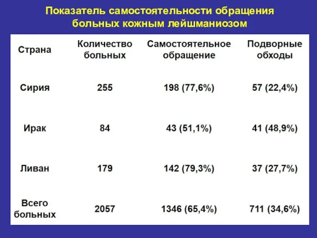 Показатель самостоятельности обращения больных кожным лейшманиозом