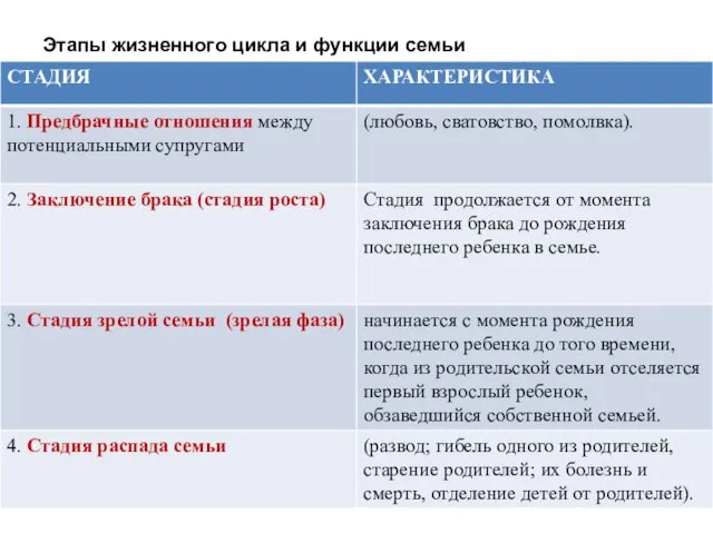 Этапы жизненного цикла и функции семьи