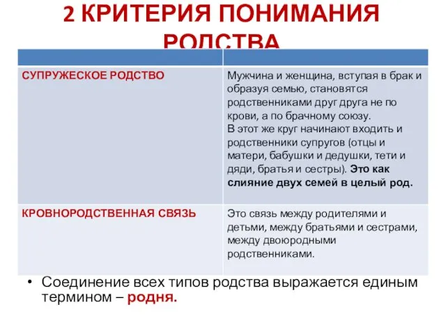 2 КРИТЕРИЯ ПОНИМАНИЯ РОДСТВА Соединение всех типов родства выражается единым термином – родня.