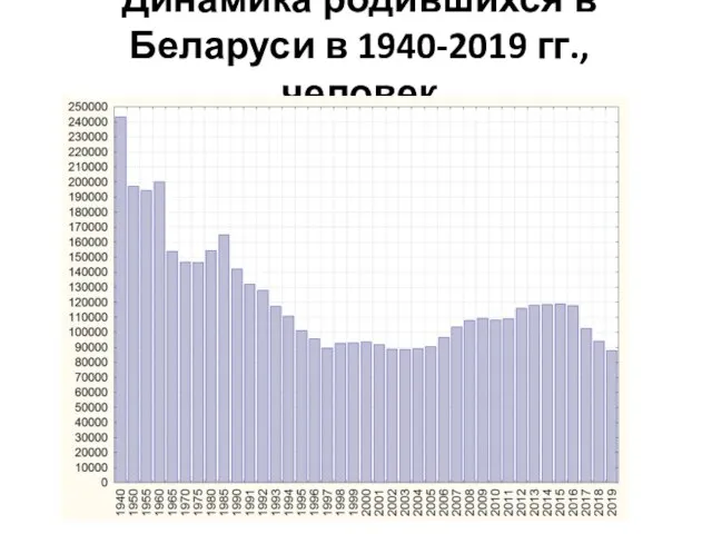 Динамика родившихся в Беларуси в 1940-2019 гг., человек