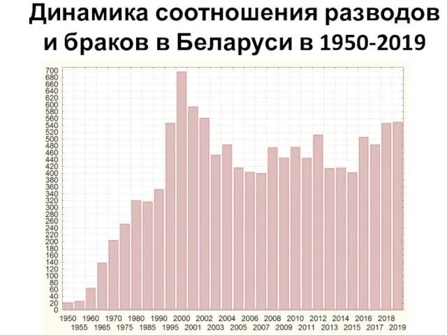 Динамика соотношения разводов и браков в Беларуси в 1950-2019 гг., разводов на 1000 браков