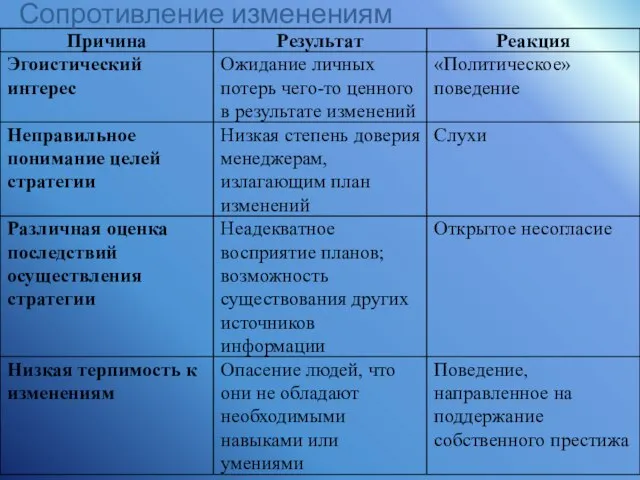 Сопротивление изменениям