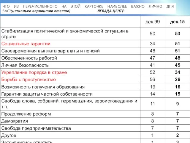 ЧТО ИЗ ПЕРЕЧИСЛЕННОГО НА ЭТОЙ КАРТОЧКЕ НАИБОЛЕЕ ВАЖНО ЛИЧНО ДЛЯ ВАС?(несколько вариантов ответа) ЛЕВАДА-ЦЕНТР