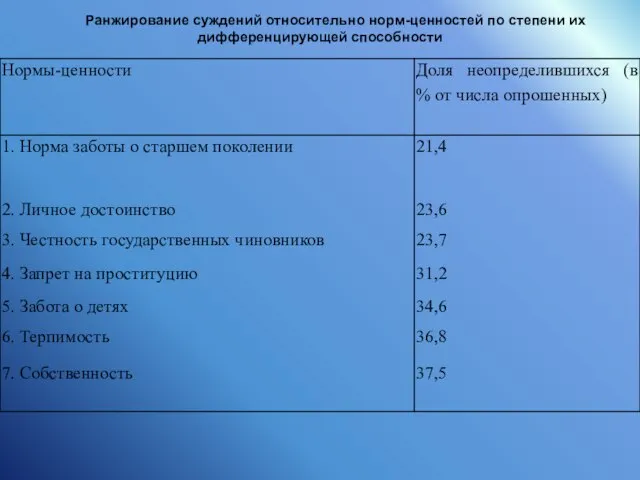 Ранжирование суждений относительно норм-ценностей по степени их дифференцирующей способности