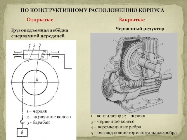 ПО КОНСТРУКТИВНОМУ РАСПОЛОЖЕНИЮ КОРПУСА Открытые Закрытые 1 – червяк 2 – червячное