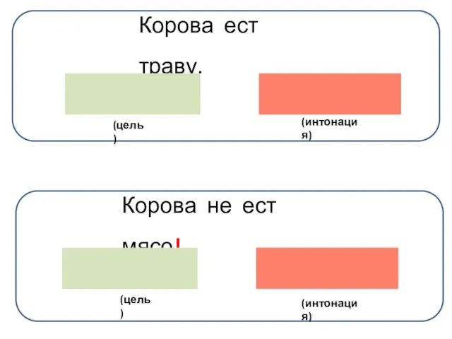 Корова ест траву. Корова не ест мясо! (интонация) (интонация) (цель) (цель)