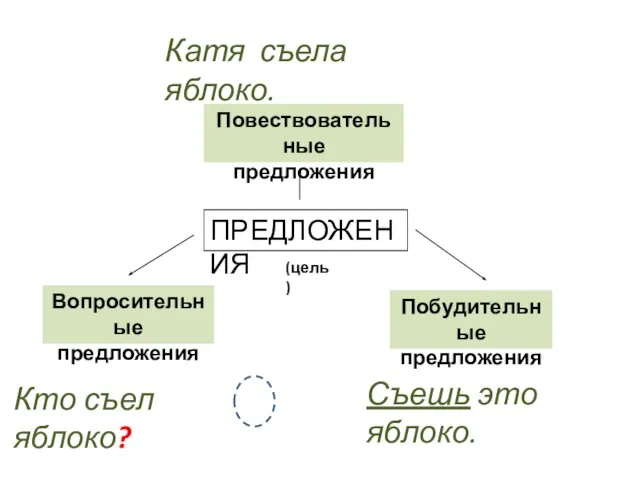 ПРЕДЛОЖЕНИЯ Повествовательные предложения Вопросительные предложения Побудительные предложения Катя съела яблоко. Кто съел